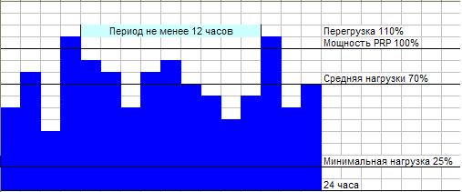 Основная и резервная мощность ДГУ