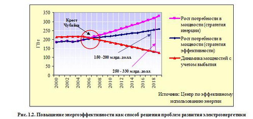 Энергоэффективность России