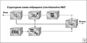 Классификация источников бесперебойного питания.
