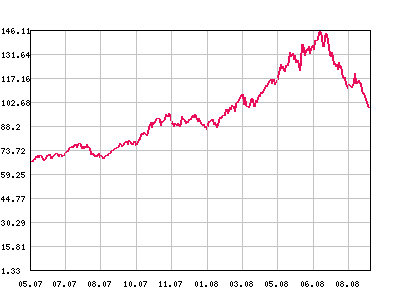 Дешевеющая нефть ставит под сомнение прогноз в $112